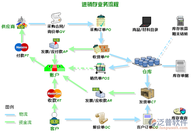 进销存开发